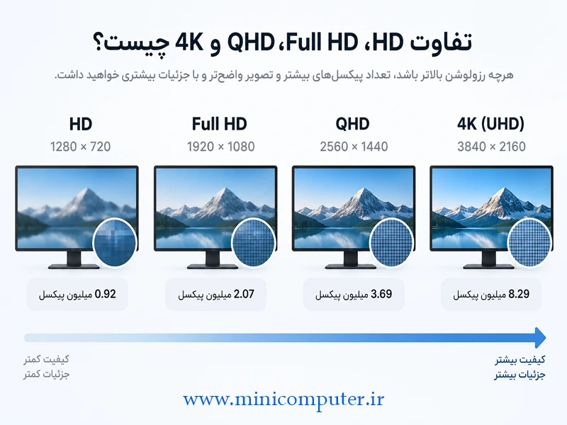 تفاوت HD، Full HD، QHD و 4K چیست؟